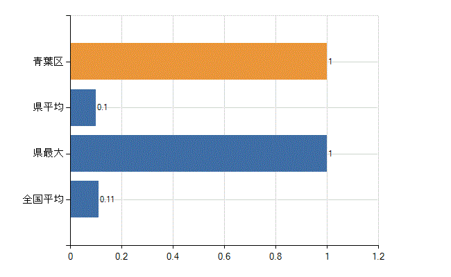 仙台市青葉区の診療科別医師数：アレルギー科(人)