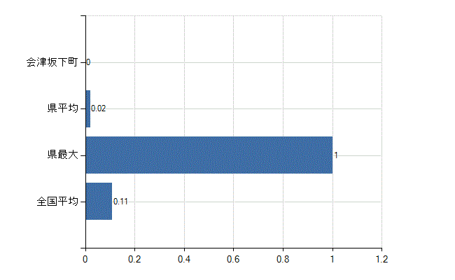河沼郡会津坂下町の診療科別医師数：アレルギー科(人)
