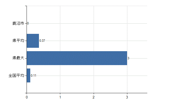 鹿沼市の診療科別医師数：アレルギー科(人)
