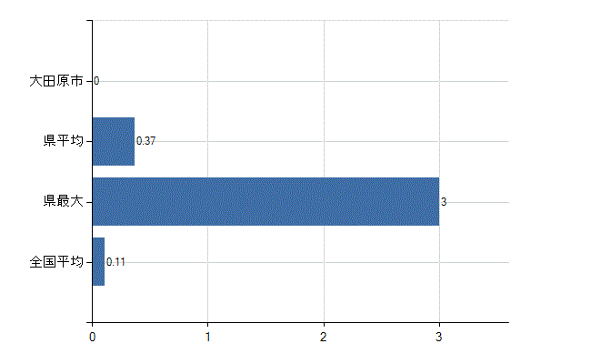 大田原市の診療科別医師数：アレルギー科(人)