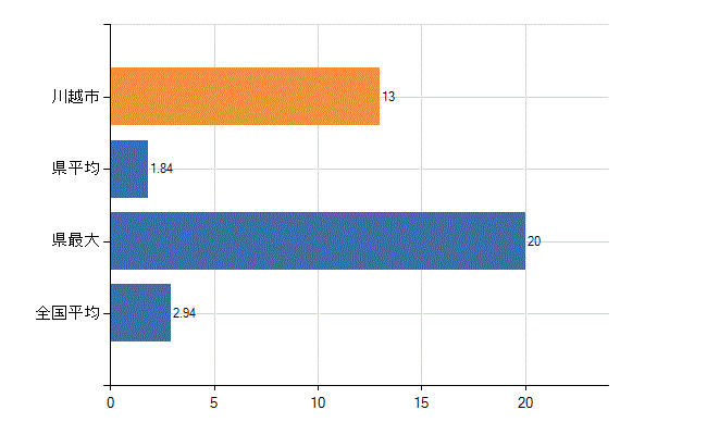 川越市の診療科別医師数：麻酔科(人)