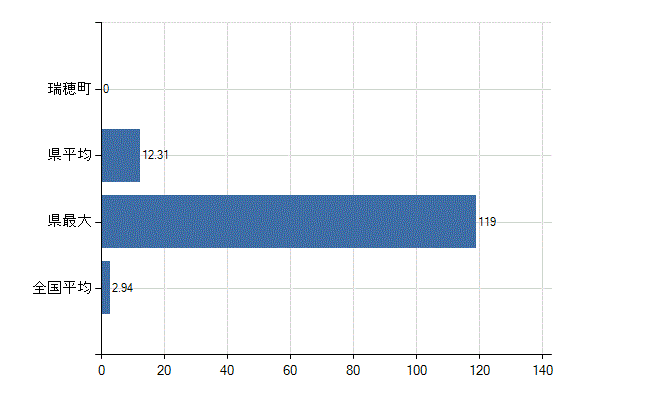 西多摩郡瑞穂町の診療科別医師数：麻酔科(人)