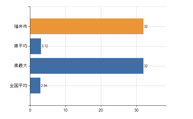 福井市の診療科別医師数：麻酔科(人)