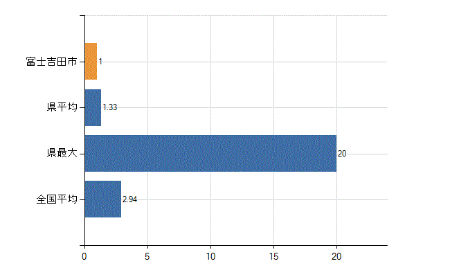 富士吉田市の診療科別医師数：麻酔科(人)