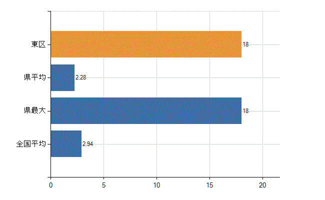 浜松市東区の診療科別医師数：麻酔科(人)