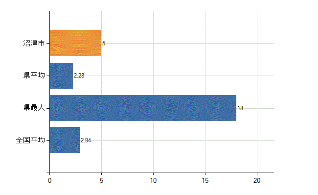 沼津市の診療科別医師数：麻酔科(人)