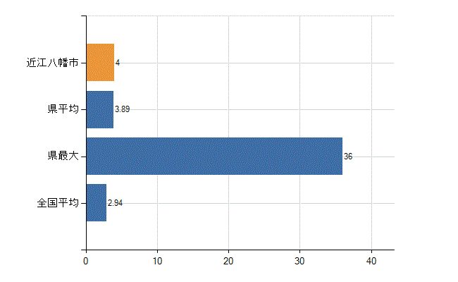 近江八幡市の診療科別医師数：麻酔科(人)