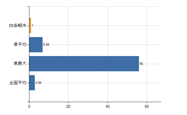 四條畷市の診療科別医師数：麻酔科(人)