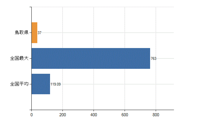 鳥取県の診療科別医師数：麻酔科(人)