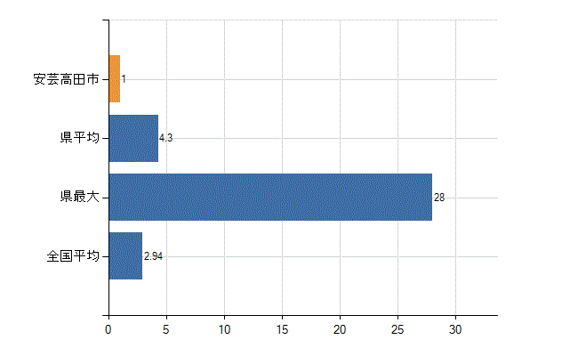 安芸高田市の診療科別医師数：麻酔科(人)