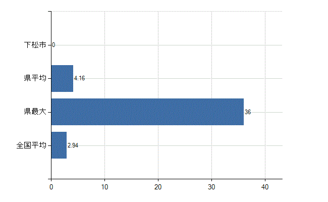 下松市の診療科別医師数：麻酔科(人)