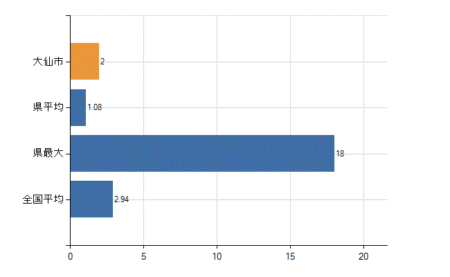 大仙市の診療科別医師数：麻酔科(人)