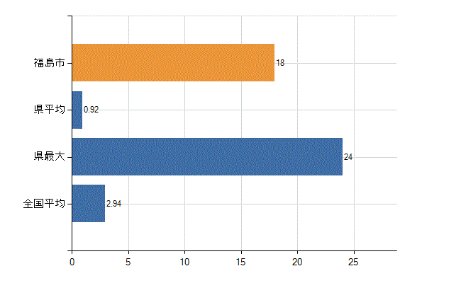 福島市の診療科別医師数：麻酔科(人)