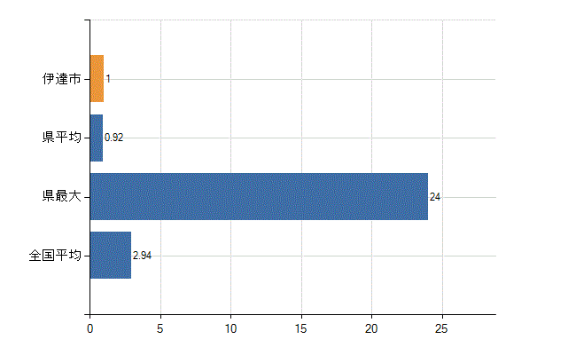 伊達市の診療科別医師数：麻酔科(人)