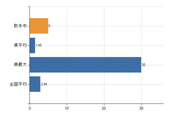 取手市の診療科別医師数：麻酔科(人)