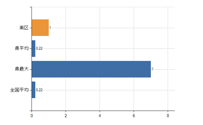 さいたま市南区の診療科別医師数：肛門外科(人)