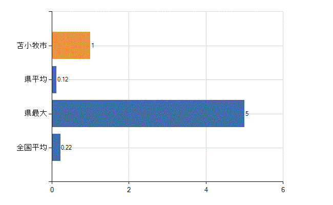 苫小牧市の診療科別医師数：肛門外科(人)