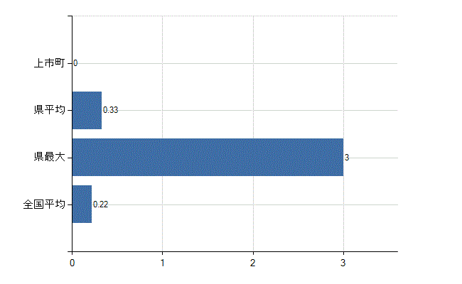 中新川郡上市町の診療科別医師数：肛門外科(人)