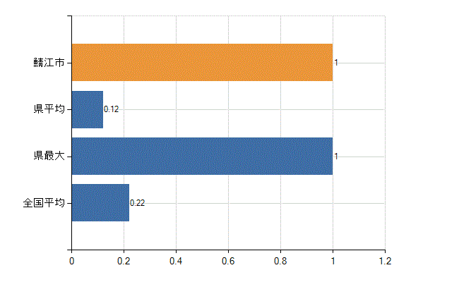 鯖江市の診療科別医師数：肛門外科(人)