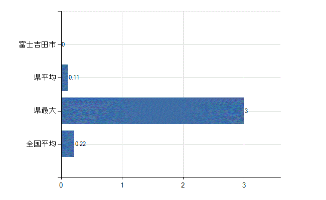 富士吉田市の診療科別医師数：肛門外科(人)