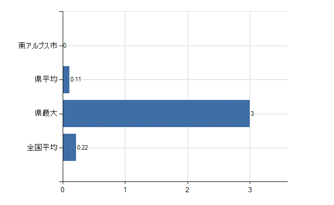 南アルプス市の診療科別医師数：肛門外科(人)