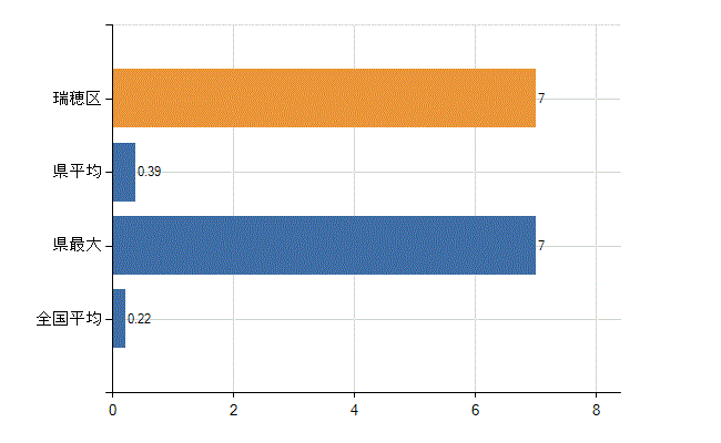 名古屋市瑞穂区の診療科別医師数：肛門外科(人)