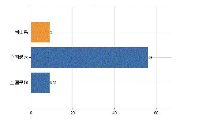 岡山県の診療科別医師数：肛門外科(人)
