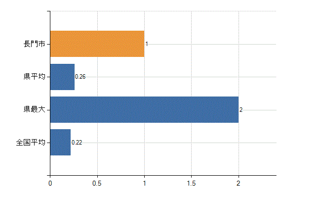長門市の診療科別医師数：肛門外科(人)