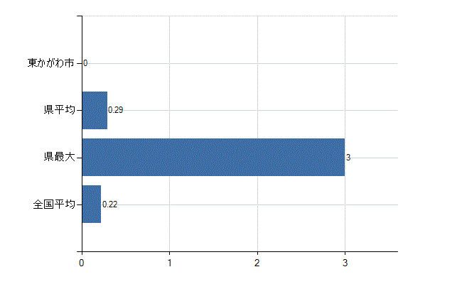 東かがわ市の診療科別医師数：肛門外科(人)