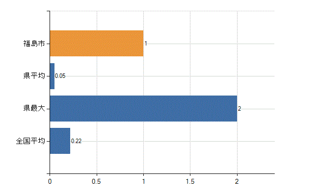 福島市の診療科別医師数：肛門外科(人)