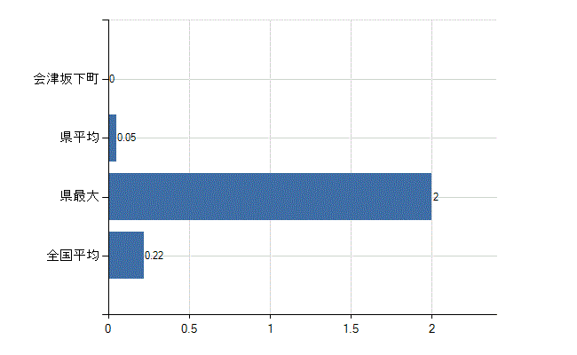 河沼郡会津坂下町の診療科別医師数：肛門外科(人)