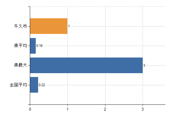牛久市の診療科別医師数：肛門外科(人)