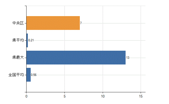 札幌市中央区の診療科別医師数：リウマチ科(人)