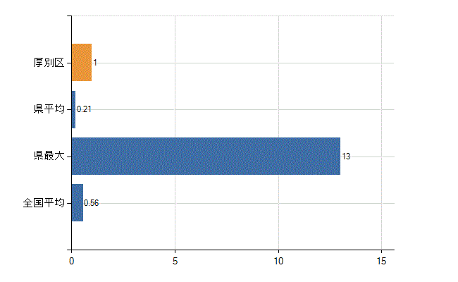 札幌市厚別区の診療科別医師数：リウマチ科(人)