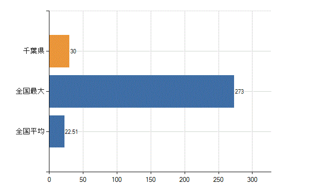 千葉県の診療科別医師数：リウマチ科(人)