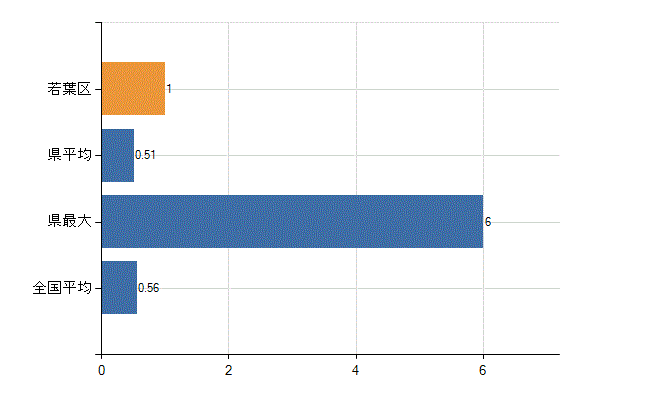 千葉市若葉区の診療科別医師数：リウマチ科(人)