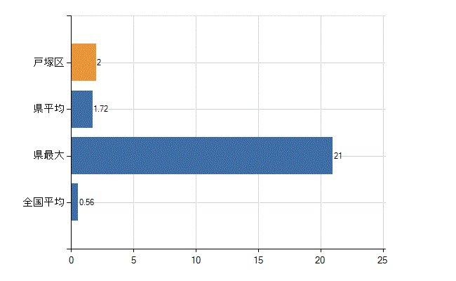 横浜市戸塚区の診療科別医師数：リウマチ科(人)