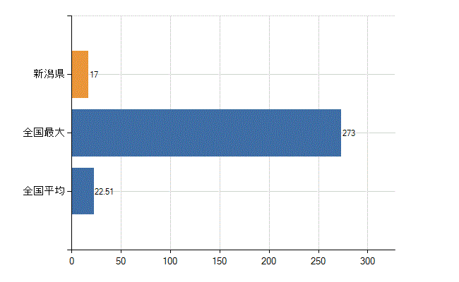 新潟県の診療科別医師数：リウマチ科(人)