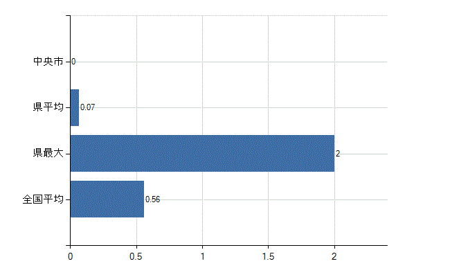 中央市の診療科別医師数：リウマチ科(人)