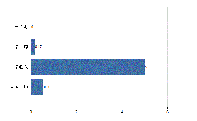 下伊那郡高森町の診療科別医師数：リウマチ科(人)
