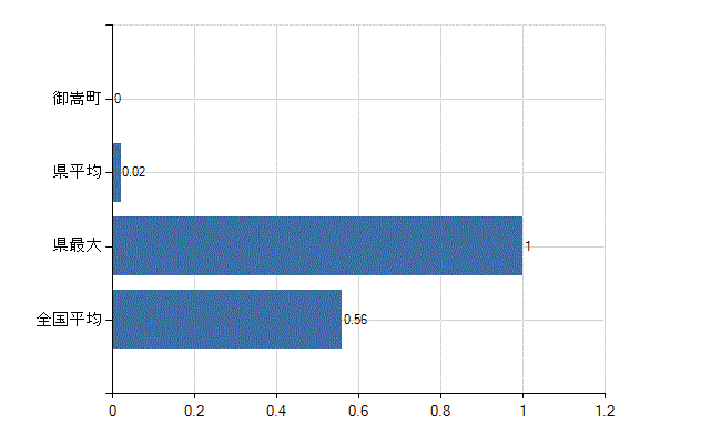 可児郡御嵩町の診療科別医師数：リウマチ科(人)
