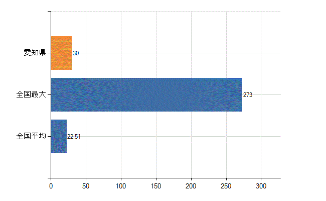 愛知県の診療科別医師数：リウマチ科(人)