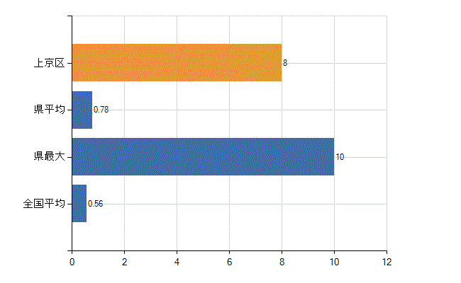京都市上京区の診療科別医師数：リウマチ科(人)