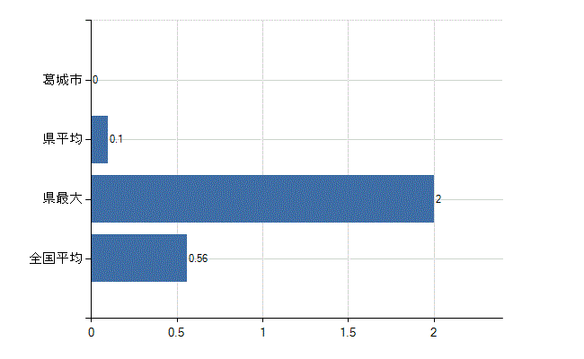 葛城市の診療科別医師数：リウマチ科(人)