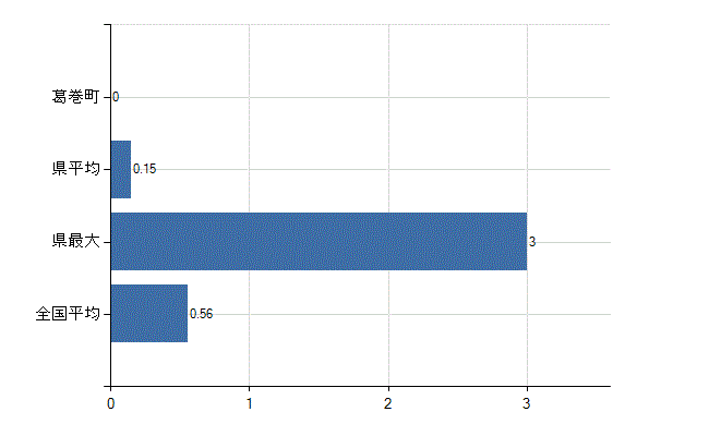 岩手郡葛巻町の診療科別医師数：リウマチ科(人)