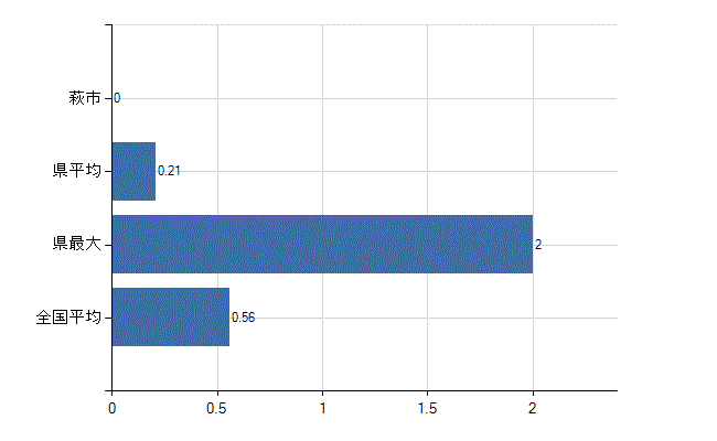 萩市の診療科別医師数：リウマチ科(人)