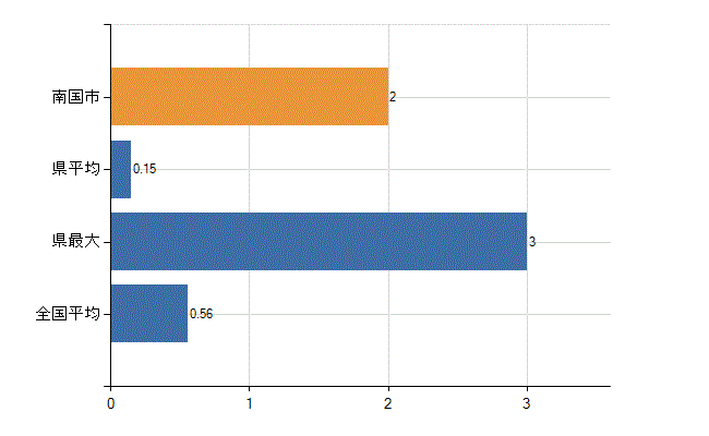 南国市の診療科別医師数：リウマチ科(人)