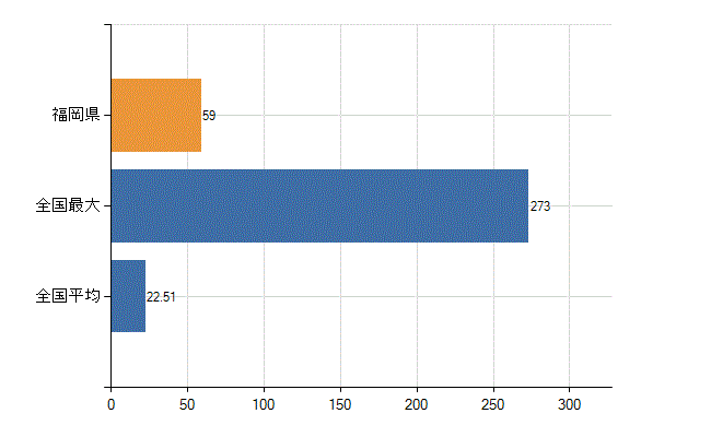 福岡県の診療科別医師数：リウマチ科(人)