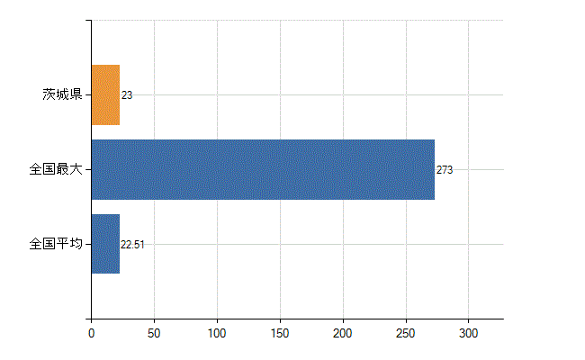 茨城県の診療科別医師数：リウマチ科(人)