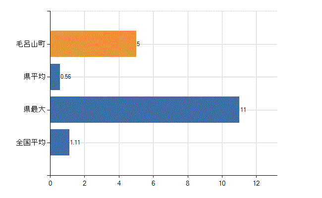 入間郡毛呂山町の診療科別医師数：血液内科(人)